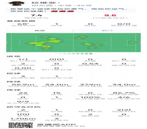 球盟会体育拉维亚本场数据：收获处子球，2次解围，3对抗2成功，评分7.4分