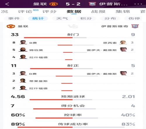 球盟会体育曼联52伊镇全场数据：射门339，射正115，得分机会74